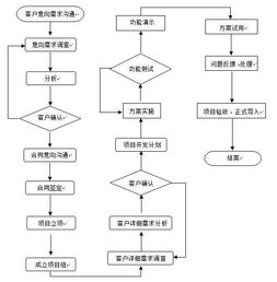 開發計算機軟件的基本流程，很多人沒有想到是這樣的